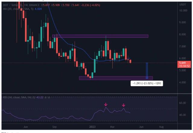 Polkadot攀升势惊人，一夜飙升152%，加密市场沸腾